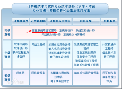 零基礎也能通關 信息系統項目管理師備考全攻略
