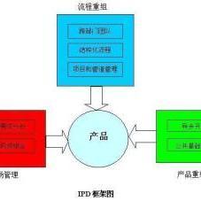 集成產品開發