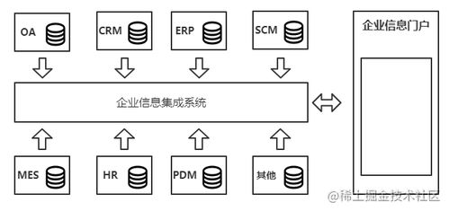 一種企業信息集成的系統