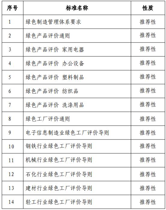 河北省環(huán)保高新技術(shù)協(xié)作網(wǎng)-工業(yè)和信息化部國家標(biāo)準化管理委員會關(guān)于印發(fā)《綠色制造標(biāo)準體系建設(shè)指南》的通知(工信部聯(lián)節(jié)〔2016〕304號)